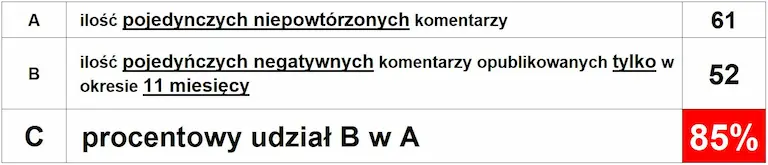 procentowy udział w ogóle komentarzy z okresu 11 miesięcy