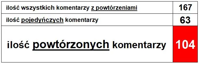 podsumowanie ilości powtórzonych komentarzy