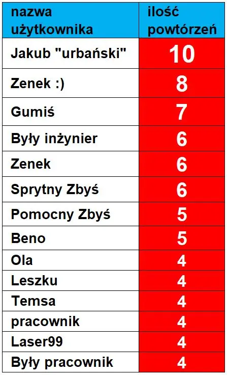 rekordy powtórzeń komentarzy